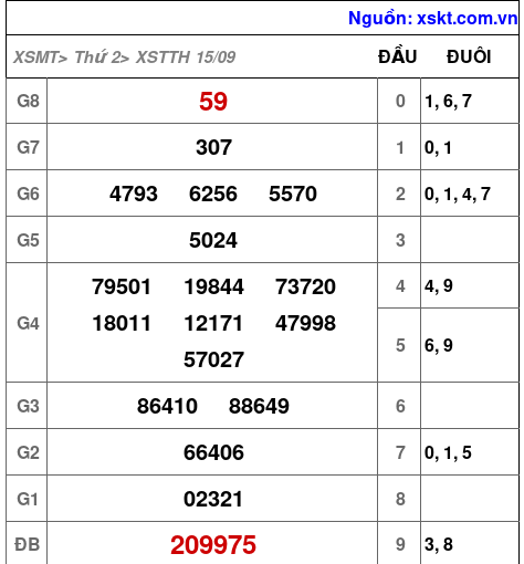 XSTTH ngày 15-9-2025 XSTTH ngày 15-9-2025