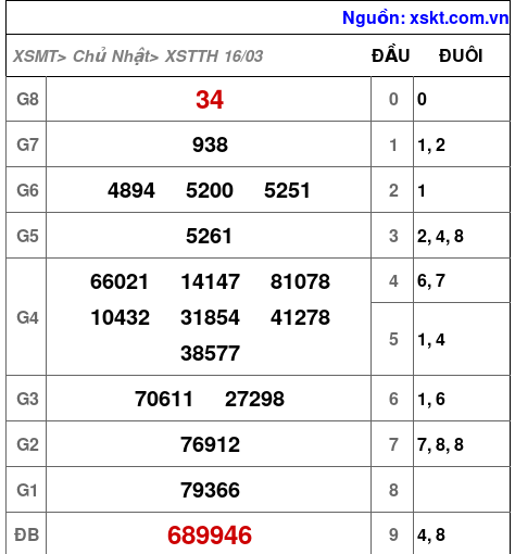 XSTTH ngày 16-3-2025 XSTTH ngày 16-3-2025