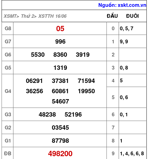 XSTTH ngày 16-6-2025