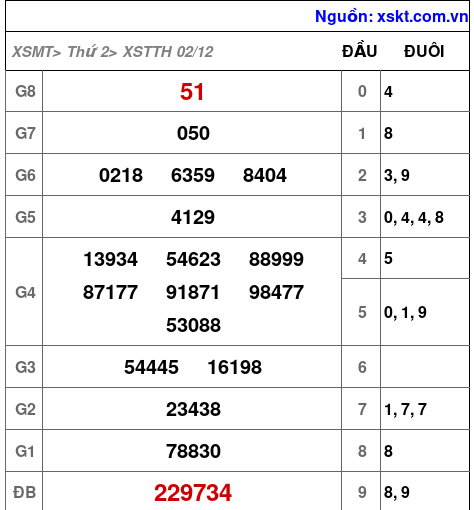 XSTTH ngày 2-12-2024 XSTTH ngày 2-12-2024