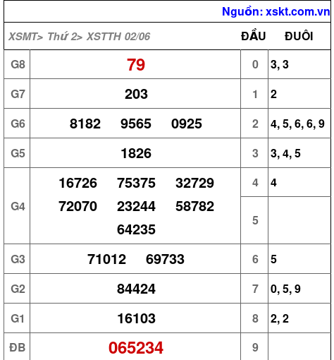 XSTTH ngày 2-6-2025 XSTTH ngày 2-6-2025