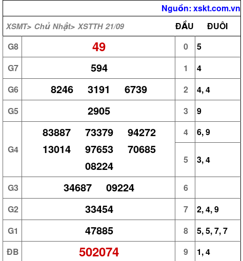 XSTTH ngày 21-9-2025 XSTTH ngày 21-9-2025
