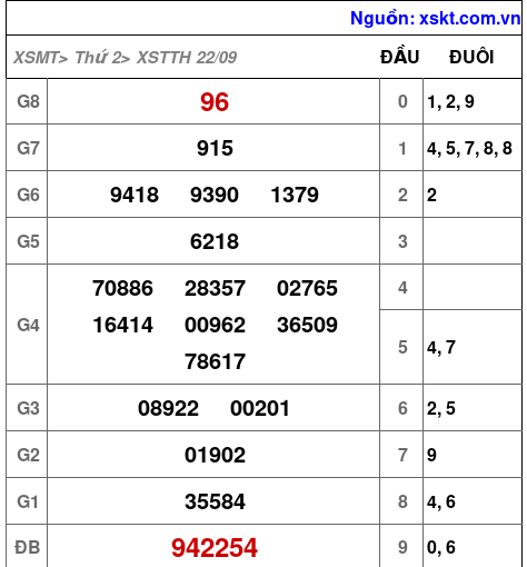 XSTTH ngày 22-9-2025 XSTTH ngày 22-9-2025