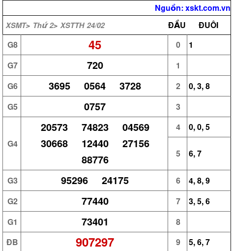 XSTTH ngày 24-2-2025 XSTTH ngày 24-2-2025