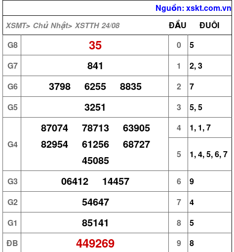 XSTTH ngày 24-8-2025 XSTTH ngày 24-8-2025