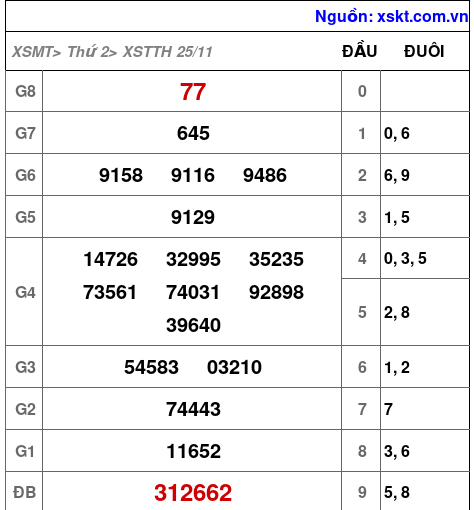 XSTTH ngày 25-11-2024 XSTTH ngày 25-11-2024