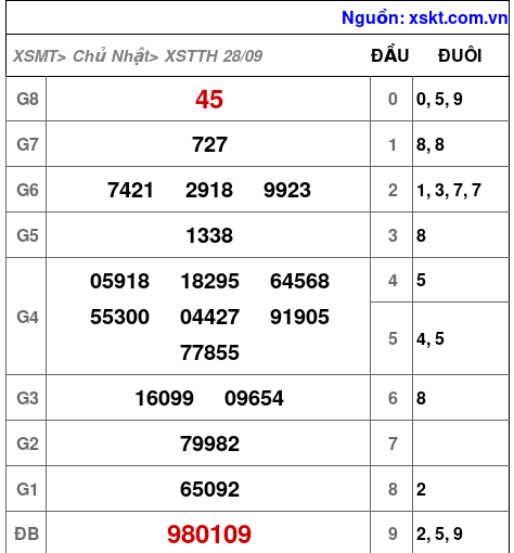 XSTTH ngày 28-9-2025 XSTTH ngày 28-9-2025