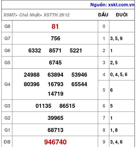 XSTTH ngày 29-12-2024 XSTTH ngày 29-12-2024