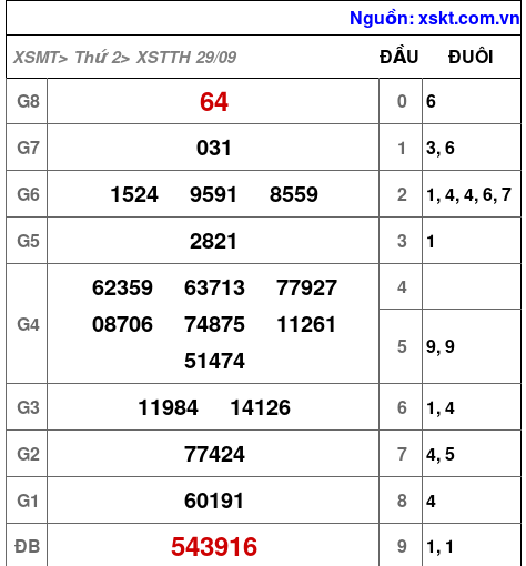 XSTTH ngày 29-9-2025 XSTTH ngày 29-9-2025