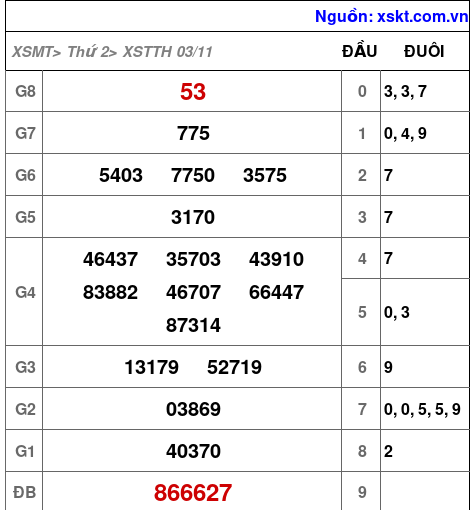 XSTTH ngày 3-11-2025 XSTTH ngày 3-11-2025