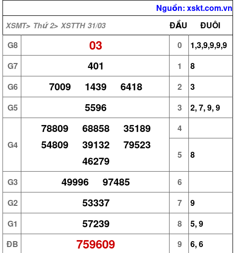 XSTTH ngày 31-3-2025 XSTTH ngày 31-3-2025