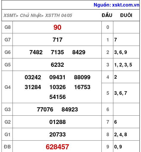 XSTTH ngày 4-5-2025 XSTTH ngày 4-5-2025