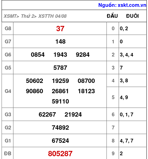 XSTTH ngày 4-8-2025 XSTTH ngày 4-8-2025