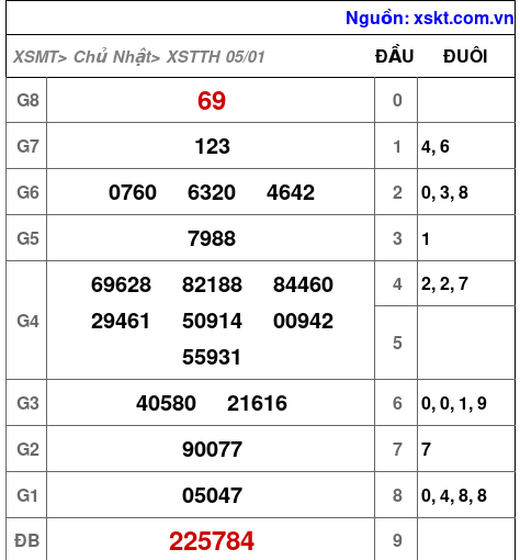 XSTTH ngày 5-1-2025 XSTTH ngày 5-1-2025
