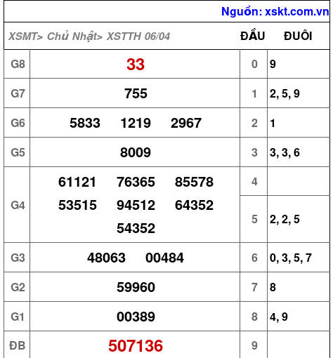 XSTTH ngày 6-4-2025 XSTTH ngày 6-4-2025