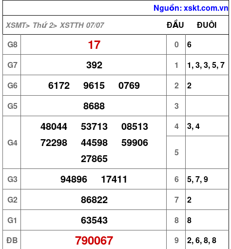 XSTTH ngày 7-7-2025 XSTTH ngày 7-7-2025