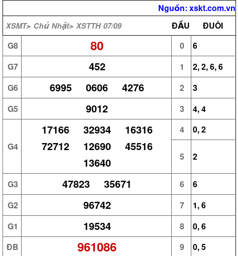 XSTTH ngày 7-9-2025 XSTTH ngày 7-9-2025
