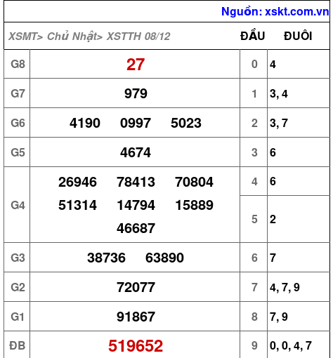 XSTTH ngày 8-12-2024 XSTTH ngày 8-12-2024
