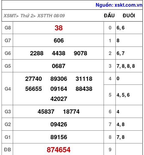 XSTTH ngày 8-9-2025 XSTTH ngày 8-9-2025