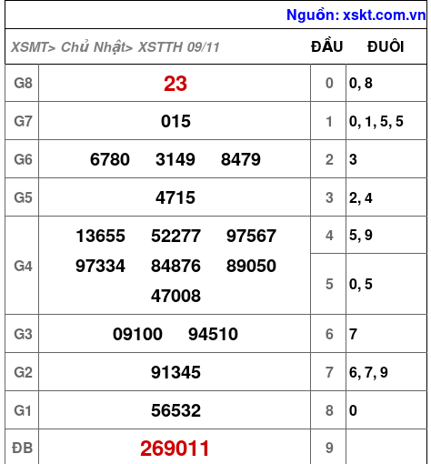 XSTTH ngày 9-11-2025 XSTTH ngày 9-11-2025