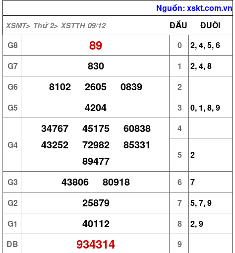 XSTTH ngày 9-12-2024 XSTTH ngày 9-12-2024