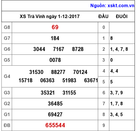 XSTV ngày 1-12-2017 XSTV ngày 1-12-2017