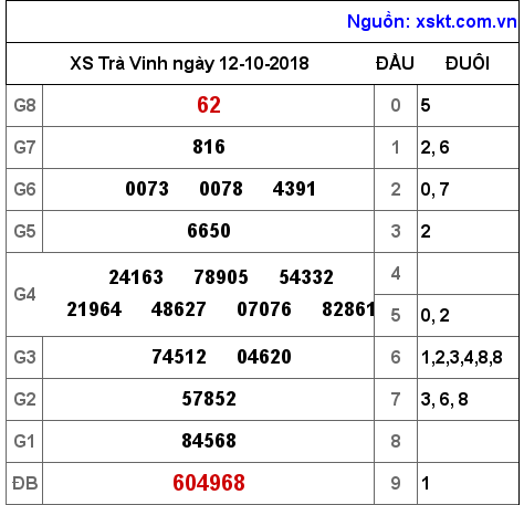 XSTV ngày 12-10-2018 XSTV ngày 12-10-2018