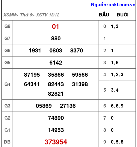 XSTV ngày 13-12-2024 XSTV ngày 13-12-2024