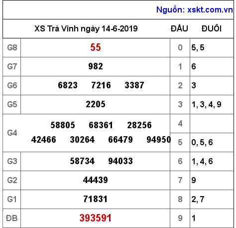 XSTV ngày 14-6-2019 XSTV ngày 14-6-2019