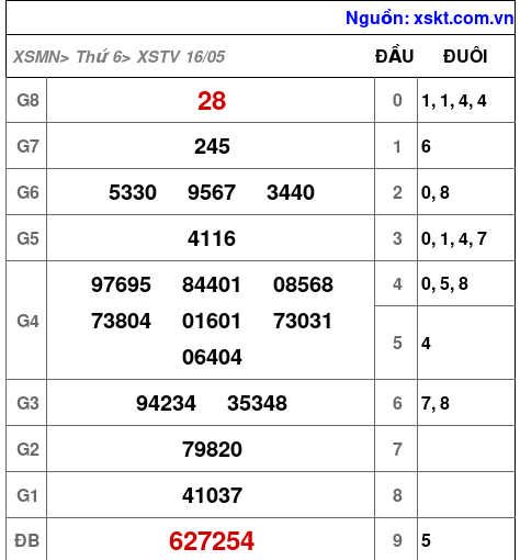 XSTV ngày 16-5-2025 XSTV ngày 16-5-2025