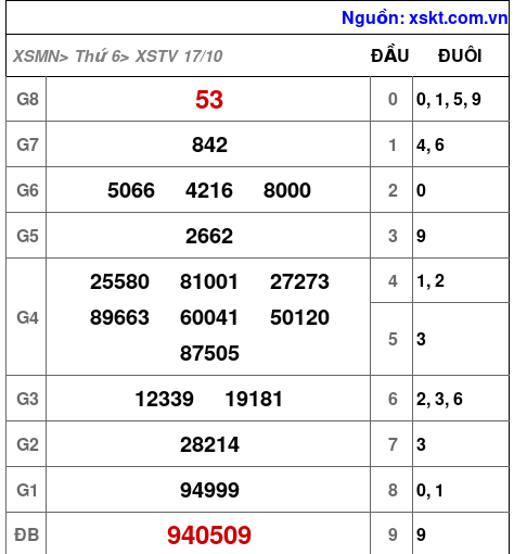 XSTV ngày 17-10-2025 XSTV ngày 17-10-2025