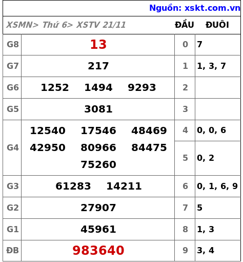 XSTV ngày 21-11-2025