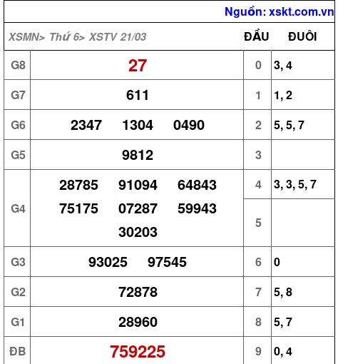 XSTV ngày 21-3-2025 XSTV ngày 21-3-2025