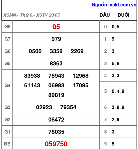 XSTV ngày 23-5-2025 XSTV ngày 23-5-2025