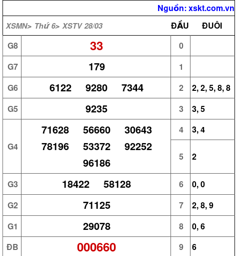 XSTV ngày 28-3-2025 XSTV ngày 28-3-2025