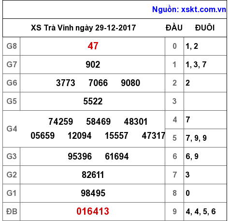 XSTV ngày 29-12-2017 XSTV ngày 29-12-2017