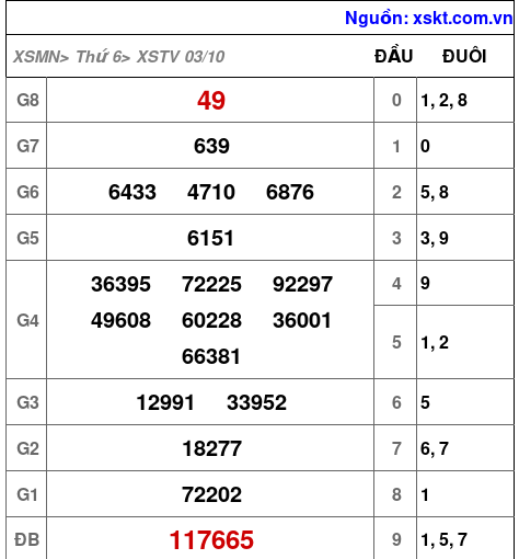 XSTV ngày 3-10-2025 XSTV ngày 3-10-2025