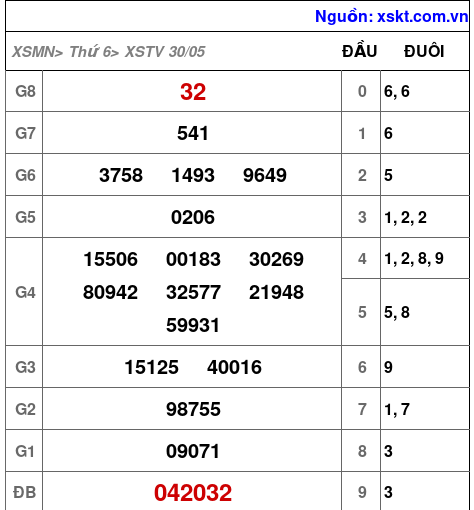 XSTV ngày 30-5-2025 XSTV ngày 30-5-2025