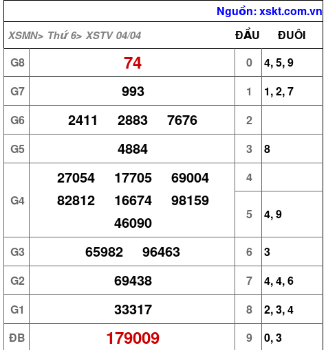 XSTV ngày 4-4-2025 XSTV ngày 4-4-2025