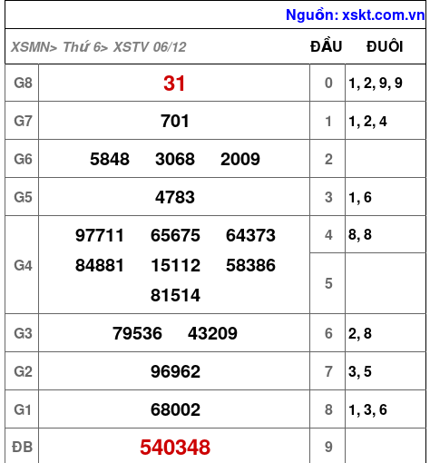 XSTV ngày 6-12-2024 XSTV ngày 6-12-2024