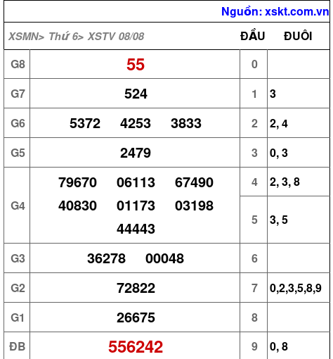 XSTV ngày 8-8-2025