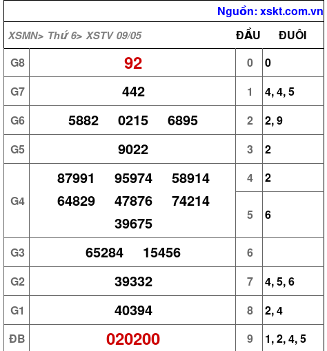 XSTV ngày 9-5-2025 XSTV ngày 9-5-2025