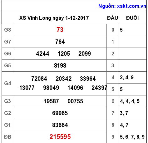 XSVL ngày 1-12-2017 XSVL ngày 1-12-2017