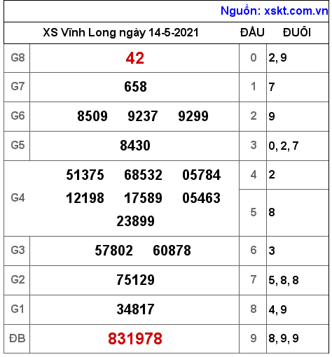 XSVL ngày 14-5-2021 XSVL ngày 14-5-2021