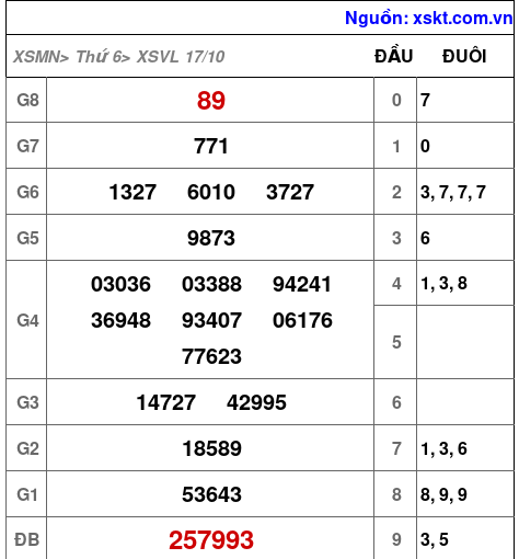 XSVL ngày 17-10-2025