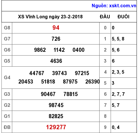 XSVL ngày 23-2-2018 XSVL ngày 23-2-2018