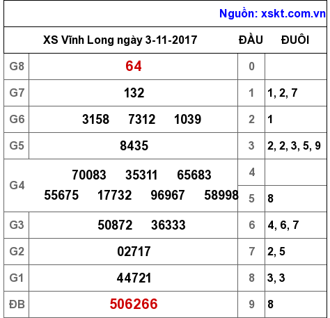 XSVL ngày 3-11-2017 XSVL ngày 3-11-2017