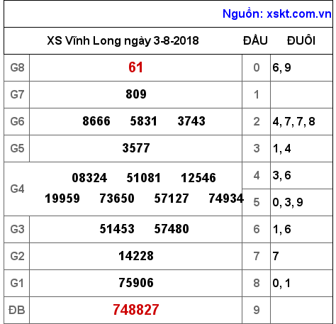 XSVL ngày 3-8-2018 XSVL ngày 3-8-2018