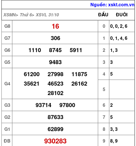 XSVL ngày 31-10-2025
