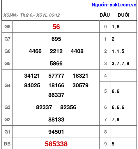XSVL ngày 6-12-2024 XSVL ngày 6-12-2024
